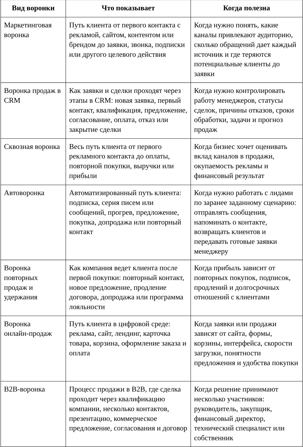 Виды воронок продаж Виды воронок продаж